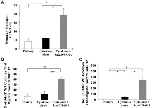 Figure 2. 5azaD/SAHA treatment increases the percentage of JAK2V617F wild-type PMF CD34+ cells that migrate toward CXCL12. (A) The migratory behavior of primary PMF CD34+ cells or PMF CD34+ cells reisolated after ex vivo culture in the presence of cytokines alone or cytokines plus 5azaD/SAHA was determined by the ratio of the number of cells recovered from the lower compartment to the total number of cells loaded in the upper compartment of a 6.5-mm diameter, 5-μm pore Transwell plate (n = 7). *P < .05. JAK2V617F-positive migrating cells were further assayed in semisolid media and analyzed for the JAK2V617F mutation using nested allele-specific PCR (n = 4). The percentage (B) and number (C) of JAK2V617F wild-type colonies (CFU-GM plus BFU-E plus CFU-Mixed) that migrate toward CXCL12 from cultures treated with cytokines plus 5azaD/SAHA was significantly greater than that observed from cultures exposed to cytokines alone or primary PMF CD34+ cells. *P < .05; **P < .01; ***P < .001.
