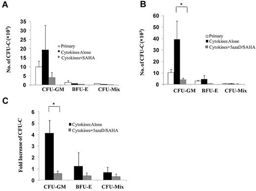 Figure 3. 5azaD/SAHA treatment reduces the number of assayable PMF HPCs. (A) Total number of colonies assayed from the culture of PMF CD34+ cells (1 × 105) in the presence of cytokines alone or cytokines plus SAHA for 6 days (n = 6). (B) Total number of colonies assayed from the culture of PMF CD34+ cells (1 × 105) in the presence of cytokines alone or cytokines plus 5azaD/SAHA for 8 days (n = 15). *P < .05. (C) The degree of the expansion of progenitor cells after ex vivo culture was determined by dividing the number of colonies assayed from cultures performed in the presence of cytokines alone or cytokines plus 5azaD/SAHA by that assayed from input primary CD34+ cells (n = 15). *P < .05.