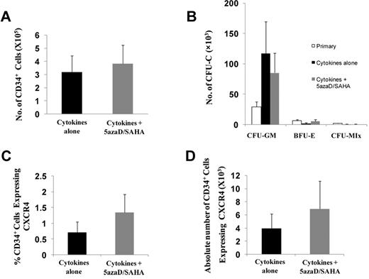 Figure 4. 5azaD/SAHA treatment does not reduce the number of HPCs assayed from CB. CB CD34+ cells (1 × 105; n = 6) were treated with 5azaD/SAHA for 8 days in the same way as PMF CD34+ cells. (A) The absolute number of CD34+ cells in the culture of CB CD34+ cells (1 × 105) treated with cytokines alone or cytokines plus 5azaD/SAHA. (B) Total number of colonies assayed from the culture of CB CD34+ cells (1 × 105) in the presence of cytokines alone or cytokines plus 5azaD/SAHA. (C-D) The percentage and total number of CD34+ cells which expressed CXCR4 in CB CD34+ cells treated with cytokines alone or cytokines plus 5azaD/SAHA.