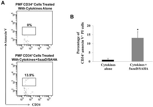 Figure 5. 5azaD/SAHA treatment induces the apoptosis of PMF CD34+ cells. (A) A representative flow cytometric pattern demonstrating the analysis of the percentage of PMF CD34+ cells which are annexin V+PI− after the culture of PMF CD34+ cells in the presence of cytokines alone or cytokines plus 5azaD/SAHA. (B) The percentage of CD34+annexin V+PI− cells were greater in PMF CD34+ cells treated with cytokines plus 5azaD/SAHA compared with that observed in PMF CD34+ cells treated with cytokines alone (n = 6). *P < .05.