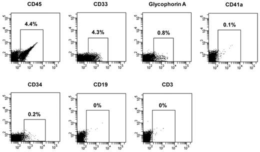 Figure 6. Differentiative pattern of PMF CD34+ cells in NOD/SCID/IL2Rγnull mice 2 months after the transplantation. Two months after transplantation, the mouse transplanted with primary CD34+ cells of Patient 4 was killed and cells were recovered from the BM of femurs, tibias, and humeri of the recipient mice. The presence of human primary cells and various lineage cells in the BM of the recipient mice was determined by mAb staining and flow cytometric analysis.