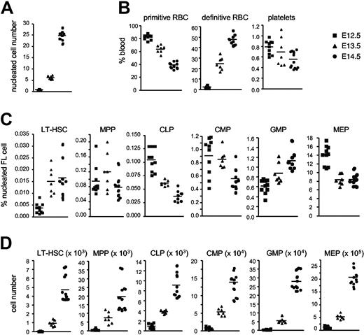 Figure 2. Ontogeny of hematopoietic compartments in FL and blood. (A) Total numbers of viable nucleated blood cells in E12.5, E13.5, and E14.5 FLs. (B) Percentages of primitive RBCs, definitive RBCs, and platelets in E12.5, E13.5, and E14.5 fetal blood. (C) Percentages of LT-HSCs and 5 progenitor populations in E12.5, E13.5, and E14.5 FLs. (D) Total numbers of HSCs and 5 progenitor populations in E12.5, E13.5, and E14.5 FLs. E12.5 (n = 29), E13.5 (n = 31), and E14.5 (n = 38) C57BL/6J embryos were analyzed in 3 separate experiments, with data from 1 representative experiment shown. Viable cells were determined by Trypan Blue exclusion.