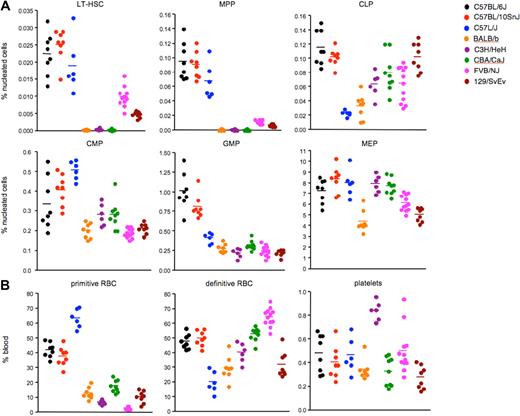 Figure 3. Composition of hematopoietic compartments in FL and blood in inbred mouse strains. (A) Percentages of LT-HSC and 5 progenitor populations in FLs across inbred mouse strains. (B) Percentages of primitive RBCs, definitive RBCs, and platelets across inbred mouse strains. E14.5 embryos from C57BL/6J (n = 24), C57BL/10SnJ (n = 16), C57L/J (n = 14), BALB/b (n = 16), C3H/HeH (n = 24), CBA/CaJ (n = 17), FVB/NJ (n = 21), and 129/SvEv (n = 31) strains were analyzed in 3 separate experiments, with data from 1 representative experiment shown.