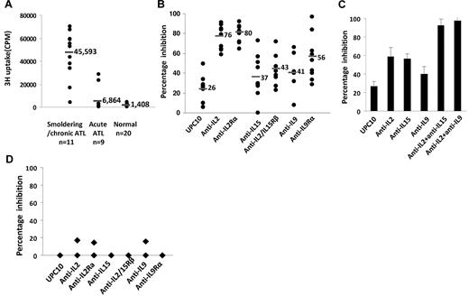 Figure 1. PBMCs from patients with smoldering/chronic ATL-manifested autocrine/paracrine cytokine-dependent spontaneous proliferation. (A) The 6-day spontaneous proliferation of ex vivo PBMCs was assayed on cells from smoldering/chronic ATL (n = 11, 9 smoldering ATL, 2 chronic ATL), acute-type ATL (n = 9), and normal donors (n = 20). (B) Spontaneous proliferation of smoldering/chronic ATL PBMCs (n = 11) was assayed in the presence of 10 μg/mL of monoclonal antibodies to IL-2 and IL-2R-α, IL-15 and IL-2/15R-β, IL-9 and IL-9R-α, and of a nonspecific control antibody (UPC10). (C) The spontaneous proliferation of PBMCs from a patient (patient 4) with smoldering/chronic ATL was assayed in the presence of 10 μg/mL monoclonal antibodies to IL-2, IL-9, IL-15, the combinations of anti-IL-2 with anti-IL-15, anti-IL-2 and anti-IL-9, and with a nonspecific control antibody (UPC10). This represents the data from 3 patients. (D) Spontaneous proliferation of PBMCs from 2 patients with acute ATL in the presence of 10 μg/mL monoclonal antibodies to IL-2 and IL-2R-α, IL-15 and IL-2/15R-β, IL-9 and IL-9R-α, and of a nonspecific control antibody (UPC10). The PBMCs proliferated at 23 262 and 28 569 cpm, respectively, without the addition of any antibody. The percentage inhibition was calculated by comparing the proliferation to that without any antibody.