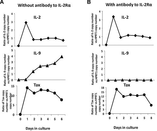 Figure 3. IL-2 signaling was required for optimal IL-9 expression in ex vivo cultures of PBMCs from patients with smoldering/chronic ATL. (A) IL-2, IL-9, and Tax mRNA levels were determined every day in ex vivo cultures by TaqMan real-time RT-PCR. The copy numbers of IL-2, IL-9, and Tax mRNA were normalized to the copy number of hypoxanthine guanine phosphoribosyl transferase 1 (HPRT1) mRNA. The data are representative of data from 4 different patients. (B) IL-2, IL-9, and Tax mRNA levels in the presence of 10 μg/mL anti–IL-2R-α every day in ex vivo cultures by TaqMan real-time RT-PCR. The data are representative of data from 2 different patients.