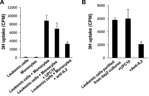 Figure 5. Monocytes were needed early in the ex vivo cultures to initiate the spontaneous proliferation of purified leukemic cells. (A) Six-day spontaneous proliferation of purified leukemic cells, monocytes, and mixtures of purified leukemic cells and monocytes (leukemic cells:monocytes = 1:1). 3H-thymidine was added to the cultures during the last 6 hours of culture. Anti–IL-2 or the control antibody, UPC10, was added to the cultures at day 0. Cells were harvested and analyzed for 3H incorporation. (B) Four-day spontaneous proliferation of purified leukemic cells from 2-day PBMC cultures. Anti–IL-2 and control antibody UPC10 were added at the beginning of the culture. 3H-thymidine was added during the last 6 hours of culture. The data are representative of data from 4 different patients.