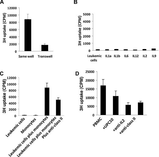Figure 6. MHC class II contributed to the proliferation induced by the interaction between purified leukemic cells and monocytes. (A) Purified leukemic cells and monocytes were cultured in the same chamber or a different chamber of the Transwell (0.4-μm) for 6 days. 3H-thymidine was added to the culture during the last 6 hours of the culture. (B) Proliferation of purified leukemic cells cultured with or without 10 ng/mL recombinant human IL-1-α, IL-1b, IL-6, IL-12, IL-2, and IL-9. (C) Six-day spontaneous proliferation of purified leukemic cells, monocytes, and mixtures of purified leukemic cells and monocytes (leukemic cells: monocytes = 1:1). 3H-thymidine was added to the culture during the last 6 hours of culture. Anti-MHC class II or control antibody UPC10 were added to the culture at day 0. (D) Six-day spontaneous proliferation of smoldering/chronic ATL PBMCs with or without anti-MHC class II antibody and control antibody UPC10. 3H-thymidine was added to the cultures during the last 6 hours of culture. Anti-MHC class II or control antibody UPC10 were added to the cultures at day 0. The data are representative of data from 4 different patients.