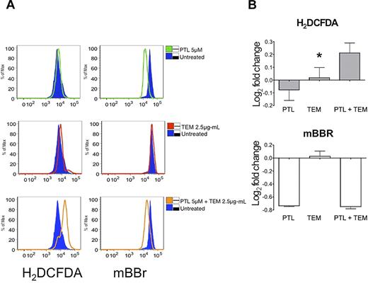 Figure 5. The combination of PTL and TEM increases the overall oxidative insult to AML cells. Cells were treated with PTL, TEM, or PTL + TEM at the concentrations indicated alongside untreated controls. (A) Histogram overlay indicating relative oxidative changes in AML1 as measured by H2DCF-DA (left column) and mBBr (right column). Untreated controls are indicated by the shaded blue histogram. Drug treatments are indicated by colored open histograms top row: untreated vs PTL, Middle row: untreated vs TEM, Bottom row: untreated vs PTL + TEM (B) Bar chart indicates the base-2 log fold change of mean fluorescence intensity measured by H2DCF-DA (top left panel) or mBBr (top right panel). *P < .05 (n = 3; AML1).