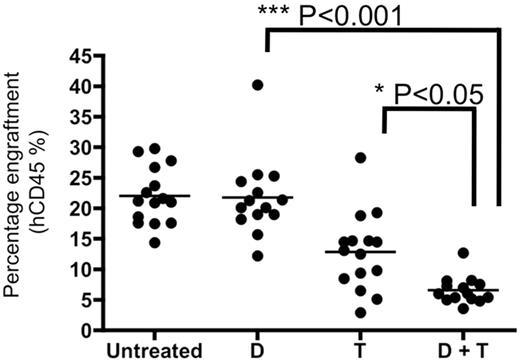 Figure 6. In vivo treatment with PTL and TEM combinations results in decrease of tumor burden. Primary AML cells (AML1) were injected into sublethally irradiated mice. Three weeks after transplant, mice were either left untreated or treated with DMAPT (D) or TEM (T), alone or in combination for 3 weeks. DMAPT was administered at a dose of 100 mg/kg 3× daily. TEM was administered 3 times a week at 5 mg/kg. Mice were euthanatized and bone marrow was analyzed for percentage of human cells using anti-human CD45 antibody.