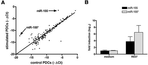 Figure 1. miR-155* and miR-155 show the highest induction in human PDCs upon TLR7 stimulation. (A) Taqman Human MicroRNA Arrays analysis of miRNA expression in PDCs after stimulation with R837. Human PDCs were stimulated with 10 μg/mL R837 for 4 hours. RNA was extracted and used for a microarray analysis to determine the expression levels of 657 human miRNAs. Data are presented on a scatter plot showing averaged log2-transformed relative expression (-▵Ct) performed on 2 different PDC preparations of each miRNA for media control (x-axis) and sample stimulated with R837 (y-axis). (B) The RNA used in panel A was analyzed by TaqMan MicroRNA Expression Assay to assay the expression of miR-155* and miR-155. Expression levels were normalized to RNU48.