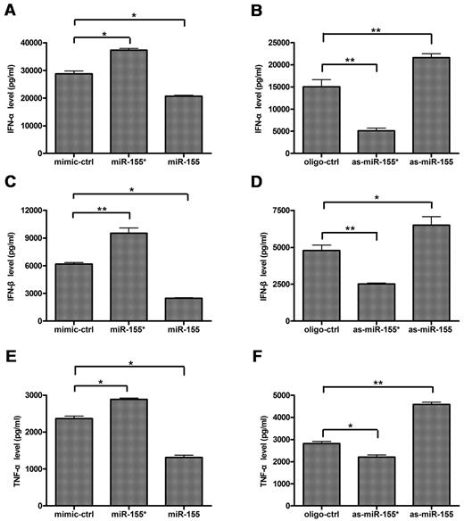 Figure 3. miR-155* and miR-155 have opposite effects on TLR7-mediated IFN-α/β and TNF-α production in human PDCs. Human PDCs were transfected with (A,C,E) mimic control (mimic-ctrl), miR-155 mimic (miR-155), or miR-155* mimic (miR-155*), (B,D,F) oligonucleotide control (oligo-ctrl), as-miR-155, or as-miR-155*, with Lipofectamine 2000. Eight hours after transfection, the PDCs were stimulated with 10 μg/mL R837 for 24 hours. IFN-α (A-B), IFNβ (C-D), and TNF-α (E-F) expression levels in the supernatants were measured by enzyme-linked immunosorbent assay (ELISA). The data are mean ± SD of triplicate wells from 1 of 3 experiments with similar results, analyzed with 2-tailed Student t test. *P < .05; **P < .01.