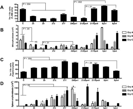 Figure 2. Differential effect of inflammation and Epo injections on spleen and bone marrow erythroblast maturation. The proportion of Ter119+ cells (A,C) and the number of erythroblasts at different stages of maturation (B,D) were analyzed in bone marrow (A-B) and spleen (C-D) cells. The proportion of erythroblasts at each stage of maturation was determined by FACS (supplemental data), and the corresponding number of erythroblasts was calculated based on the observation that a femur contains 20 × 106 cells and a spleen contains 106 cells/mg wet weight. The 3 stages cor-respond to early (Ery A), intermediate (Ery B), and late erythroblasts (Ery C). Results are shown for control mice (C), ZIGI mice killed 5 days (Z5), 9 days (Z9), 12 days (Z12), and 17 days (Z17) after zymosan injection, Epo-treated control mice (Epo1 and Epo4), and ZIGI mice treated with Epo (Z9Epo1; Z12Epo4; Z17Epo9). Data are mean ± SEM for 4 to 8 mice per group per time point. *P < .005 between Z9 and Z9Epo1 for Ery A and Ery B.