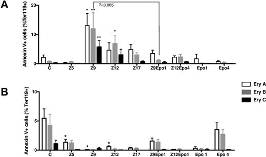 Figure 3. Effects of inflammation and Epo injections on erythroblast apoptosis. The proportion of annexin V+ cells was measured in each subset of erythroblast in bone marrow (A) and spleen (B). Results are shown for control mice (C), ZIGI mice sacrificed 5 days (Z5), 9 days (Z9), 12 days (Z12), and 17 days (Z17) after zymosan injection, Epo-treated control mice (Epo1 and Epo4), and ZIGI mice treated with Epo (Z9Epo1; Z12Epo4). The 3 stages correspond to early (Ery A), intermediate (Ery B), and late erythroblasts (Ery C). Bars represent mean ± SEM. *P < .04, **P < .005 when each value was compared to control mice (C).