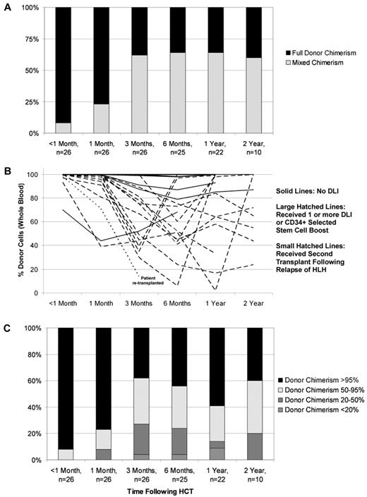 Figure 1. Donor and recipient chimerism within the RIC group. (A) Cumulative incidence of mixed chimerism within the RIC group. Full donor chimerism = 95% or greater donor cells detected in whole blood samples. Mixed donor/recipient chimerism ≤ 95% donor cells detected in whole blood samples on more than one occasion. (B) Individual patient donor chimerism kinetics within RIC group patients. (C) Distribution of donor chimerism over time within the RIC group.