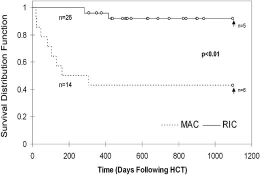 Figure 2. Kaplan-Meier 3-year survival curves for the MAC and RIC groups.