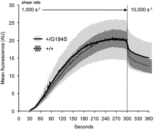 Figure 4. Adhesion to collagen under flow is not affected by the Gi2α(G184S) mutation. Whole blood from Gi2α(+/G184S) mice and matched controls was anticoagulated with PPACK and perfused over collagen in a microfluidics flow chamber. After 297 seconds at 1000 seconds−1, the shear was increased 10-fold to 10 000 seconds−1. The data shown are the mean ± SEM from 7 Gi2α(+/G184S) mice and 8 matched controls (+/+).