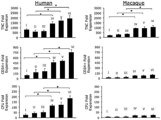 Figure 1. Expansion of total nucleated cells, CD34+ cells, and CFUs under different treatment conditions over 2 weeks. Results are shown for human cord blood cells (left panel) and macaque cord blood cells (right panel). Treatment conditions include: (I) control, (II) DL-conditioned media, (III) DL coculture, (IV) HOXB4, (V) HOXB4 + DL-conditioned media, (VI) HOXB4 + DL coculture. Data shown represent the mean of 3 independent experiments. *P < .05