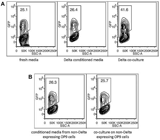 Figure 3. Flow cytometric analysis of HOXB4GFP expression on human cord blood cells following 2 weeks of culture under different conditions. Data from 1 representative experiment is shown. (A) A significantly higher percentage of transduced cells cocultured with DL-expressing OP9 cells show higher GFP expression than cells cultured in DL conditioned media or fresh media. (B) Confirmation that this phenomenon is not observed with control conditioned media or control coculture.