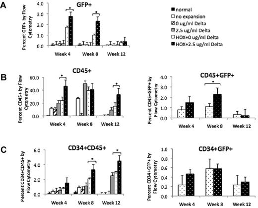 Figure 4. Expression of phenotypic markers after transplantation with human cord blood cells cultured in the presence of HOXB4 and DL. In general, engraftment of human cells as evidenced by percent GFP+ (A), percent CD45+ and CD45+GFP+ (B), and percent CD34+CD45+ and CD34+GFP+ (C) is highest when HOXB4 and DL are used in conjunction. n = 5 mice per experimental treatment, *P < .05
