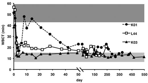 Figure 4. Whole-blood clotting time of Chapel Hill inhibitor dogs after vector administration. Whole blood clotting time (WBCT) for all 3 hemophilia A Chapel Hill dogs is shown. The WBCT range for a normal dog is shaded in light gray (8-12 minutes), and the range for a hemophilia A dog is shaded in dark gray (> 45 minutes).