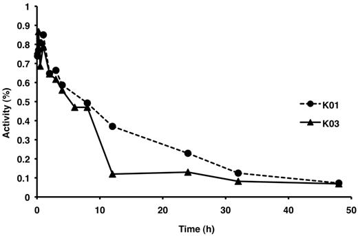 Figure 5. Recovery of cFVIII after intravenous administration. rBDD-cFVIII was administered (100 IU/kg) to Chapel Hill dogs K01 and K03 by intravenous injection, and cFVIII activity was monitored over time by FVIII assay.