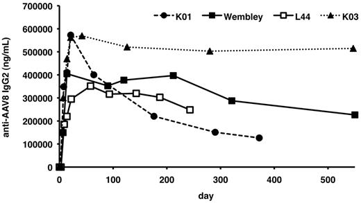 Figure 7. Anti-AAV8 capsid humoral responses. Anti-AAV8 capsid IgG2 responses were assayed in all 4 dogs. Plasma samples were assayed for capsid-specific IgG2 by ELISA with plates coated with empty AAV8 capsid.