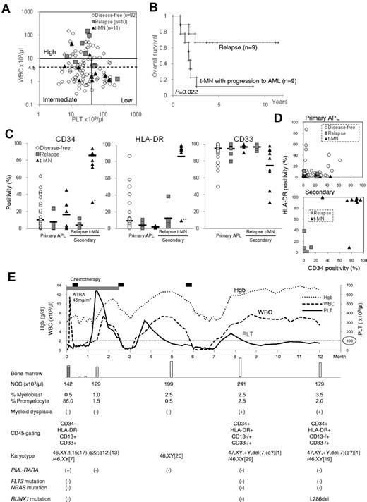 Figure 1. T-MN is easily distinguished from APL relapse by evaluating hematologic features. (A) Relapse risk was predicted by pretreatment WBC and platelet counts of each patient at APL diagnosis. Patients with APL could be stratified into low-risk (WBC count ≤ 10 × 103/μL, platelet count > 40 × 103/μL), intermediate-risk (WBC count ≤ 10 × 103/μL, platelet count ≤ 40 × 103/μL), and high-risk (WBC count > 10 × 103/μL) groups. The number of patients in high-, intermediate-, and low-risk groups were 21 (25.6%), 40 (48.8%), and 21 (25.6%), respectively, in the disease-free population, whereas they were 5 (50%), 1 (10%), and 4 (40%), respectively, in the relapse patients and 2 (18.2%), 3 (27.3%), and 6 (54.5%), respectively, in the t-MN patients. (B) Overall survival from date of starting chemotherapy for the relapsed APL or t-MN patients after successful APL treatment. Patients with t-MDS-RCMD and patient 78 who were treated without chemotherapy were excluded. (C) Surface-marker analysis of the leukemic cells by the CD45RO gating method. Because of their low blast percentages, t-MDS-RCMD patients were excluded. *Patient 48 and **patient 109 were mixed lineage leukemia with MLL chimera. (D) APL relapse and t-MN were distinguished by CD34/HLA-DR expression patterns. (E) Clinical course of a 69-year-old man. The patient developed APL in 2009, although he had a normal blood count until 2008. Eight months after starting the treatment for APL with ATRA and chemotherapy, the patient showed persistent thrombocytopenia and trilineage dysplasia (megaloblastic changes of erythroblasts, decreased granules of granulocytes, and micromegakaryocytes), and he was diagnosed as t-MN.