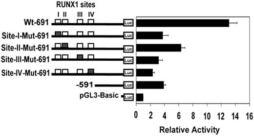 Figure 6. Luciferase-reporter studies on MYL9 promoter in PMA-treated HEL cells. Luciferase activity with Wt construct (□) and constructs with RUNX1 sites I-IV mutated (■) are shown. Mutation of any of the 4 RUNX1 sites resulted in a decrease in reporter activity, suggesting that all 4 RUNX1 sites are functional. A truncated construct (−591/+4) with no RUNX1 sites is also shown. The means ± SE are shown for 3 independent experiments in triplicates.
