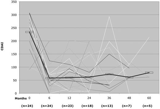 Figure 1. CDAI pre- and post-HSCT disease response. The thick line indicates mean CDAI for all patients.