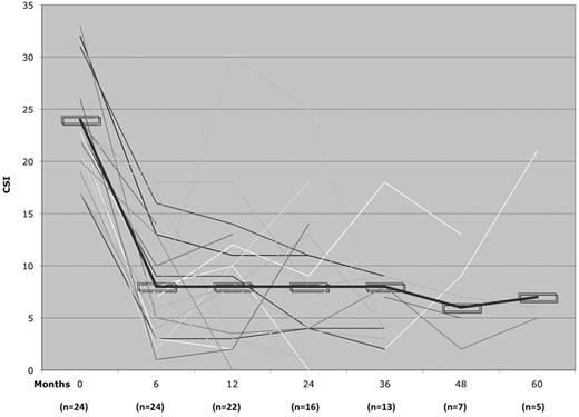 Figure 2. CSI pre- and post-HSCT disease response. The thick line indicates mean Craig CSI for all patients.