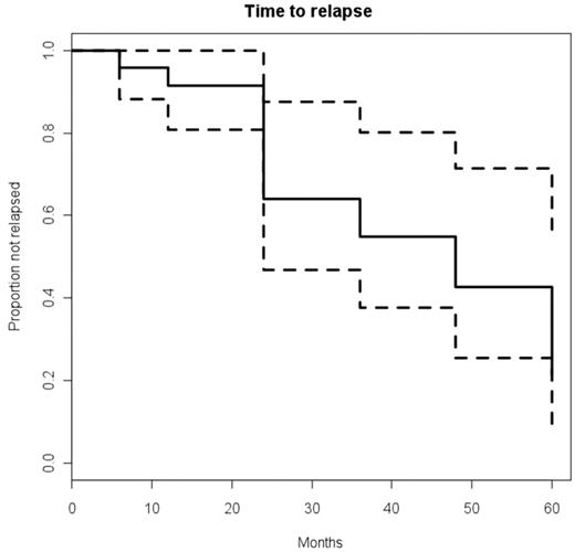 Figure 3. Probability of clinical relapse-free survival after HSCT. Probability is defined as time to restarting CD medication. Dashed lines represent the upper and lower limits of 95% confidence interval.