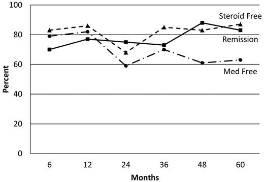 Figure 4. Percentage of remission, medication-free, and steroid-free survival after HSCT. The solid line represents the percentage in remission defined as CDAI less than 150 and CSI less than 12. The dashed line represents the percentage of steroid-free survivors. A dashed-dotted line represents the percentage of free immune suppressive and immune modulating medications.