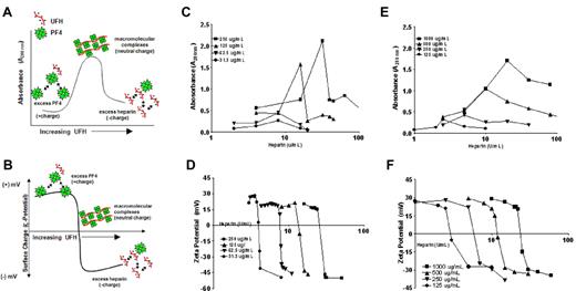 Figure 1. H-dependent multimolecular complex formation with PRT and Lys. (A-B) Schematic representation of PF4 and H interactions as previously reported.5 PF4 in solution, in the absence of H, shows minimal light aborption (left side of curve in panel A) and displays positive charge (top part of curve in panel B). With increasing amounts of H (x-axis), charge neutralization occurs resulting in complexes of increasing size (peak in panel A) and neutral charge (inflection point in panel B). Addition of H beyond the concentration required for peak complexes results in complexes of reduced size (right side of curve in panel A) and increasingly negative charge (bottom of curve in panel B). (C-D) PRT (250-31 μg/mL) was incubated with increasing concentrations of H. Light absorption (panel C) and ζ-potential (panel D) were measured. E-F: Lys (1000-125 μg/mL) was incubated with increasing concentrations of H. Light absorption (panel E) and ζ-potential (panel F) were measured. Data are representative of 3 or more independent experiments.