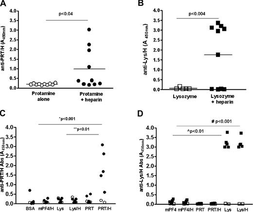 Figure 2. Immune responses to PRT/H or Lys/H complexes. C57Bl/6 mice were immunized with PRT alone (125 μg/mL, n = 10) or PRT/H (125 μg/mL PRT and 12.5 U/mL H, n = 10) and Lys (500 μg/mL, n = 5) or Lys/H (500 μg/mL Lys and 12 U/mL, n = 10). (A-B) Peak antibody responses to PRT/H (panel A) and Lys/H (panel B) occurred within 14 days from start of immunization. (C-D) Specificity of representative seropositive PRT/H (panel C, •) and Lys/H (panel D, ■), and seronegative PRT/H (○) and Lys/H (□) are shown. P values were calculated for panels A and B using an unpaired t test with Welch correction and calculated for panels C and D using a 1-way ANOVA and Bonferroni posttest for calculating differences between conditions. *PRT/H vs BSA, mPF4/H, or Lys/H; **PRT/H vs PRT or Lys; #Lys/H vs BSA, mPF4/H, PRT, or PRT/H; L̂ys vs BSA, mPF4/H, PRT, or PRT/H. Data are representative of > 3 independent immunization experiments involving PRT/H or Lys/H.