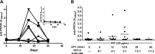 Figure 3. Characterization of murine immune response to PRT/H. (A) Time course of murine immune response to PRT/H (n = 10). C57Bl/6 mice were immunized with PRT/H (PRT 125 μg/mL and H 12.5 U/mL) and antibody levels were followed over a time period of 30 days. Each line represents the seroconversion profile of an individual mouse injected with PRT/H. Figure insert shows the serologic response of individual mice injected with PRT alone over 30 days. (B) Stoichiometry of the immune response to PRT/H: Mice (n = 10/cohort) were immunized with a fixed amount of PRT (125 μg/mL) and varying H doses (0, 5, 10, 12.5, 25, and 50 U/mL) to yield varying PRT:H molar ratios as shown above (−, 8:1, 4:1, 3:1, 1.5:1, or 1:1.2). Results of antibody levels are shown at D15.