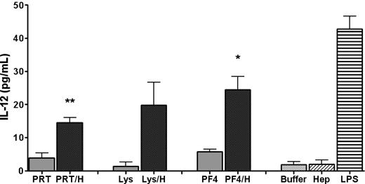 Figure 4. DC activation by protein/H complexes. Murine DCs were isolated from nonimmunized C57Bl/6 mice and incubated with PRT + H, Lys + H, mPF4 + H, buffer containing media (Buffer), H (0.4 U/mL) or lipopolysaccharide. IL-12 was measured from cell supernatants by ELISA. Shaded bars indicate protein/H complexes and light shade is uncomplexed protein. One-tailed paired t test was used for determining significance. *P < .01 for PF4 vs PF4/H; **P < .001 for PRT vs PRT/H; P = ns for Lys vs Lys/H.