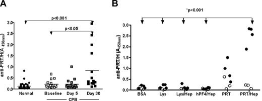 Figure 5. Antibodies to PRT/H in patients undergoing CPB. (A) Plasma from healthy subjects (“Normal,” n = 45) and patients undergoing CPB (n = 15) were screened for antibodies to PRT/H by ELISA at baseline, D5, and D30. (B) Specificity of antibodies to PRT/H. Plasma from 4 patients with antibodies to PRT/H (solid symbols) and 3 seronegative CPB patients (open symbols) were incubated with wells coated with BSA, hPF4/H, Lys, Lys/H, PRT, or PRT/H. P values were calculated for panels A and B using a 1-way ANOVA. For panel B, a Bonferroni posttest was applied for calculating differences between conditions. **P < .001 for PRT/H vs BSA, Lys, Lys/H, and hPF4/H.