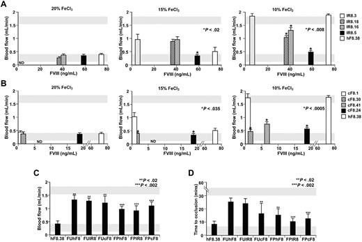 Figure 2. FeCl3 carotid artery studies. Transgenic lines for pIR8 (A) and pcBF8 (B) were studied for clot development in the carotid artery injured with 20%, 15% and 10% FeCl3 for 2 minutes (left to right). Mean ± 1 SD of blood flow rate seen over 30 minutes are shown for the various transgenic lines (defined on the right) represented at their mean pF8 antigenic levels in Figure 1A and B. Gray horizontal bars indicate the mean ± SD for blood flow rate in WT (bottom bar) and F8null (top bar) mice. N-5 mice per arm. *P < .035 relative to phF8.38. Panels C and D show BMT/lentiviral F8null studies for average blood flow (C) and the average time to occlusion (D) over 30 minutes. Gray horizontal bars indicate the mean ± SD for time to occlusion in WT (bottom bar) and F8null (top bar) mice. N < 8 mice per arm. ** P < .02 and ***P < .002 for ubiquitin and PF4 promoter-driven vector mice relative to F8null mice.
