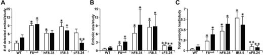 Figure 4. Embolization studies after cremaster arteriole and venule injuries. Embolization studies downstream of arteriole and venule injuries. All transgenics are on a F8null background. Open bars indicate arteriole studies and closed bars indicate venule studies. N = 18 videos per arm. Mean ± 1 SD shown. *P < .035 relative to WT. **P < .04 relative to phF8.38. (A) Number of detectable emboli. (B) Average relative embolic size determined by mean fluorescence. (C) Total embolic mass per study determined from the number and size of emboli.