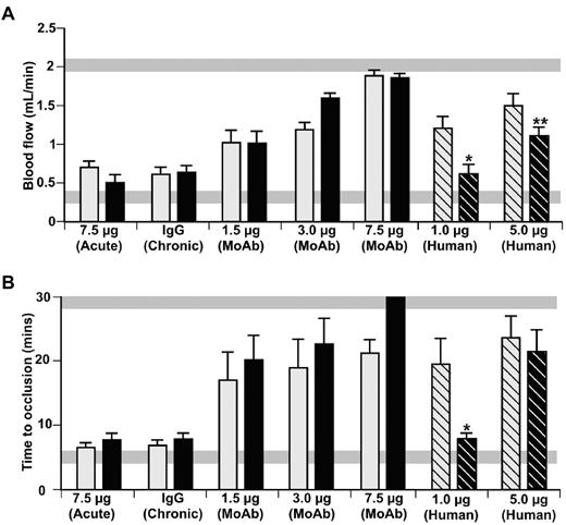 Figure 5. Inhibitor studies in pIR8.5/F8null mice. FeCl3 carotid artery injury studies in hF8.38/F8null mice (gray bars), and pIR8.5/F8null mice (black bars). In panels A and B on the left is an acute study where the animals received a one time infusion of the inhibitor mix, and in the middle are chronic studies done on day 10 of study after a murine IgG control or murine inhibitor mix infusions of F8 on days 0, 3, 6 and 9. On the right are chronic studies done using inhibitor IgG purified from F8-deficient plasma. In panels A and B, mean ± 1 SD are shown for N < 5 mice per arm. Results in panel A are expressed as average blood flow seen. Studies in panel B show the time to occlusion. *P < .025 and **P < .05 relative to phF8.38. Gray horizontal bars in panels A and B indicate the mean ± 1 SD for WT (bottom) and F8null (top) mice.