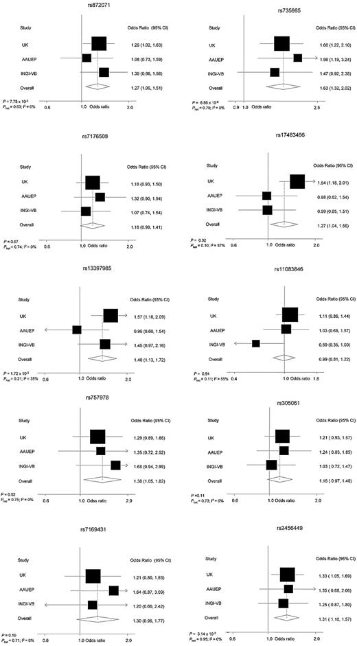 Figure 1. Forest plots of effect size and direction for the 10 SNPs. Boxes represent allelic OR point estimates, their areas being proportional to the inverse variance weight of the estimate. Horizontal lines represent 95% confidence intervals. The diamond (and broken line) represents the summary OR computed under a fixed-effects model, with 95% confidence interval given by its width. The unbroken vertical line is at the null value (OR = 1.0).