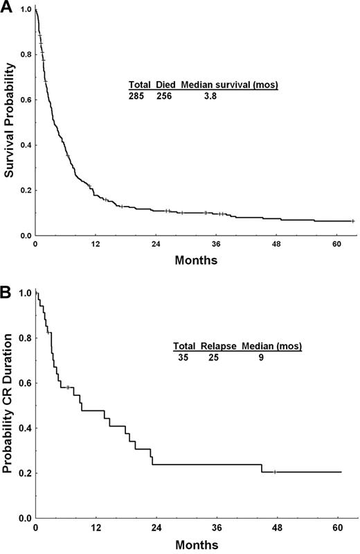 Figure 1. OS after salvage chemotherapy. (A) For the 285 patients with primary refractory AML (to 1 cycle of HiDAC containing induction). (B) Complete remission duration for the 35 patients who achieved a CR after salvage chemotherapy