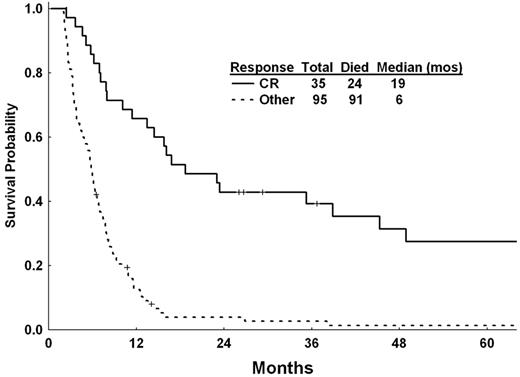 Figure 2. Landmark (2-month) analysis of OS after salvage for the responders (achieving CR) and nonresponders.