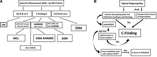 Figure 1. Diagnosis of advanced SM. (A) Diagnostic algorithm in advanced SM. After having established the diagnosis SM by SM criteria, the patient is examined for the presence of B-findings and C-findings. C-findings are indicative of severe organ damage caused by the SM-infiltrate and are typically found in ASM and MCL, but not in ISM or SSM. The smoldering variant is defined by the presence of at least 2 B-findings. To differentiate between ASM and MCL, the BM and peripheral blood smear have to be examined. When the percentage of MCs in the BM smear is more than or equal to 20%, the diagnosis is MCL. (B) Definition of C-finding. End-organ damage in SM is diagnosed in a stepwise manner. First, organopathy is judged as being typical for advanced SM (eg, huge osteolyses plus bone fractures, enlarged liver with ascites, SM-based severe cytopenia). In a second step, a histology of the affected organ is obtained to confirm that organ damage is indeed caused by a devastating mast MC infiltrate. Then, organ damage can be regarded as a C-finding and the final diagnosis is established: ASM or MCL with or without an AHNMD.