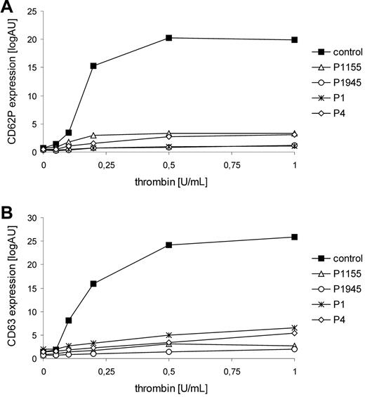 Figure 1. Thrombin-induced granule secretion of FHL-5 platelets. Thrombin-mediated expression of CD62P (A) and CD63 (B) agonist on platelets was detected by flow cytometry. Diluted PRP (5 × 107/mL) was stimulated with different concentrations of thrombin (0.05-1.0 U/mL; Dade Behring) in the presence of 1.25mM Gly-Pro-Arg-Pro/GPRP. Platelets were stained by monoclonal anti-CD62P antibody (CLBthromb/6-FITC, Immunotech) and anti-CD63 antibody (CLB-gran/12-FITC), respectively. Data are expressed as median of logarithmic fluorescence intensities.