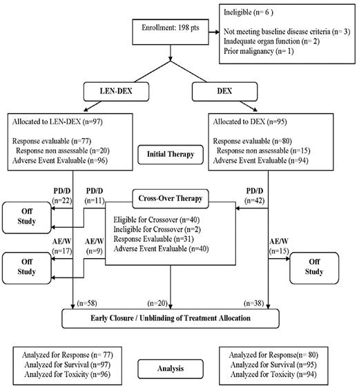 Figure 1. Trial design and patient flow. PD/D indicates progressive disease or death; and AE/W, adverse event or withdrawal.