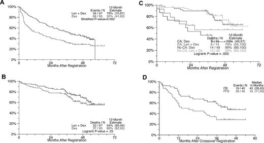 Figure 2. PFS and OS from the times of randomization and crossover with attention to the effects of cytogenetic abnormalities. (A) PFS: Estimated 1-year PFS rate was 78% with LEN + DEX and 52% with DEX (P = .0003). (B) OS: No difference is apparent between arms. (C) OS according to the presence or absence of CAs: patients without CAs had superior OS, regardless of treatment arm. No statistically significant OS differences between LEN-DEX and DEX could be demonstrated within the CA and no CA groups. Testing CA versus No CA within treatment groups: LEN-DEX, P = .09; DEX, P = .03. Testing LEN-DEX versus DEX within CA groups: CA, P = .42; No CA, P = .7. (D) PFS and OS after crossover from DEX to LEN-DEX.