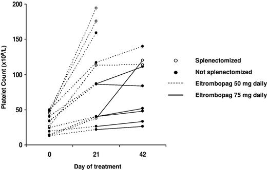 Figure 1. Time course of platelet count evaluated microscopically in the 12 MYH9-RD patients treated with eltrombopag. The dosage of eltrombopag is described, as well the splenectomized or not splenectomized state.