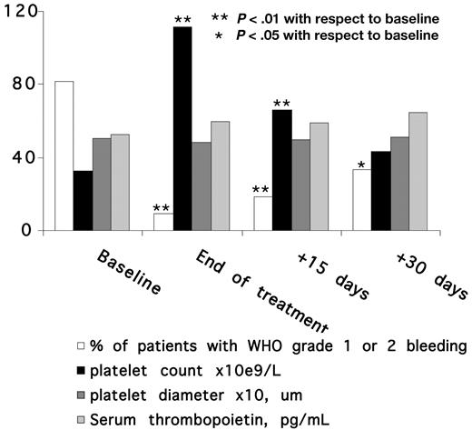 Figure 3. Time course of bleeding tendency, platelet count, platelet diameter, and serum thrombopoietin level in the 11 patients who achieved major or minor responses by eltrombopag treatment.