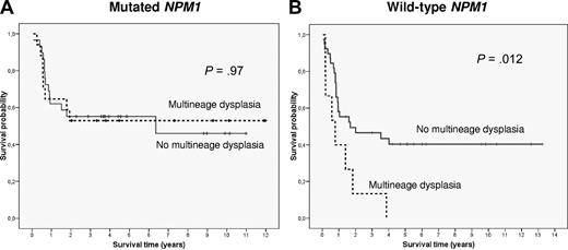 Figure 1. Survival curves of patients up to 60 years with intermediate-risk cytogenetics AML depending on NPM1 status and presence of multilineage dysplastic features (MLD). (A) In NPM1-mutated AML no significant differences in OS were observed between cases with (discontinuous line) and without (continuous line) MLD (P = .97). (B) On the contrary, MLD identified a subgroup of patients with an adverse outcome among wild-type NPM1 IR-AML (P = .012).